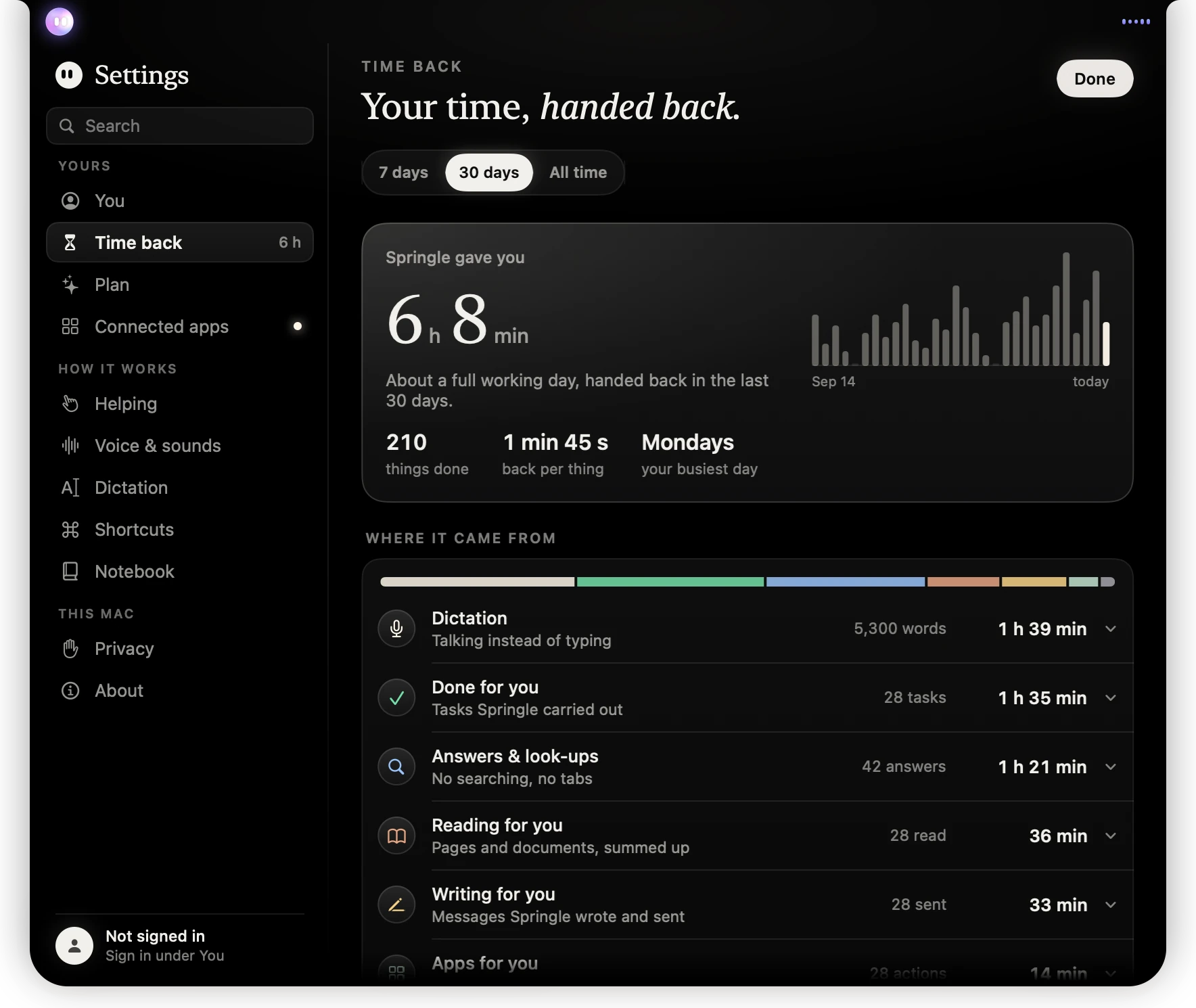 Settings open at Time back: 6 h 8 min saved in the last 30 days, a bar for each day, and the rows Dictation, Done for you and Answers & look-ups